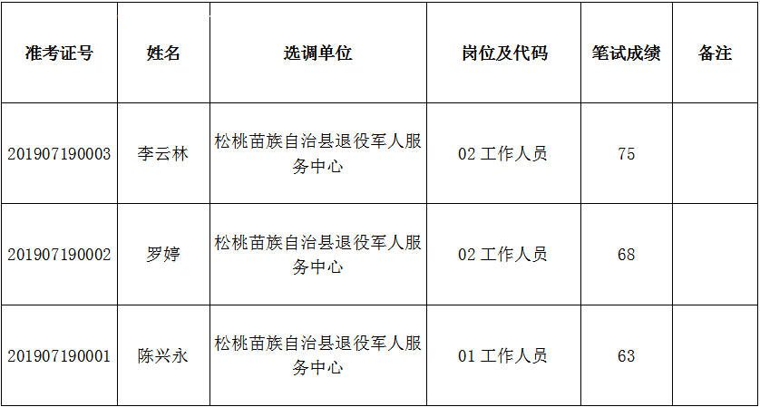 松桃苗族自治縣2019年公開(kāi)選調(diào)事業(yè)單位工作人員筆試成績(jī)公示