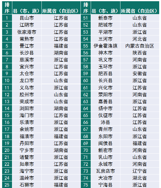 賽迪百?gòu)?qiáng)縣（2019）權(quán)威發(fā)布，“雙門(mén)檻”篩選硬核縣域