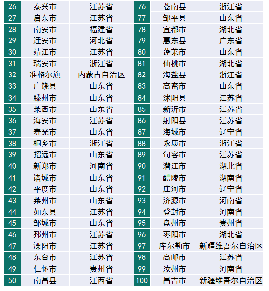 賽迪百?gòu)?qiáng)縣（2019）權(quán)威發(fā)布，“雙門(mén)檻”篩選硬核縣域