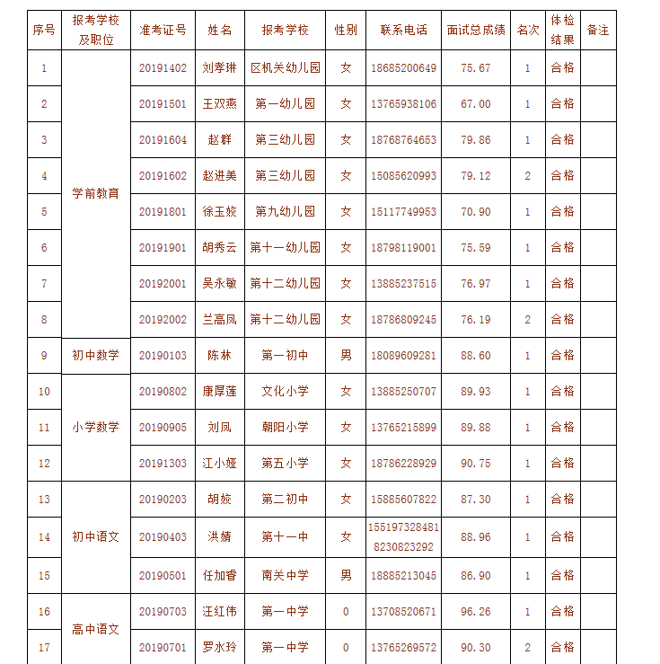 2019年紅花崗區(qū)公開選調(diào)在職教師錄取人員名單公示