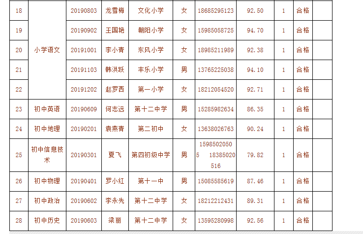 2019年紅花崗區(qū)公開選調(diào)在職教師錄取人員名單公示