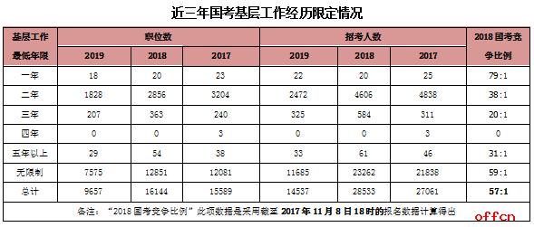 2020國家公務員考試中要求的基層工作經(jīng)驗是什么？