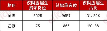2020國家公務(wù)員考試應(yīng)屆畢業(yè)生報(bào)考優(yōu)勢有哪些？
