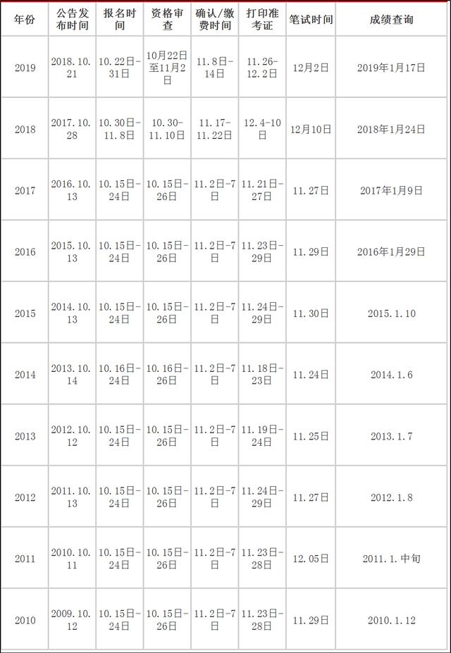 2020年國家公務(wù)員考試大概什么時(shí)候？