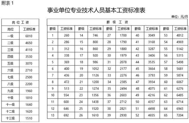 2019年事業(yè)單位工資標(biāo)準(zhǔn)表！快來看看