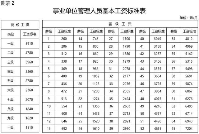 2019年事業(yè)單位工資標(biāo)準(zhǔn)表！快來看看