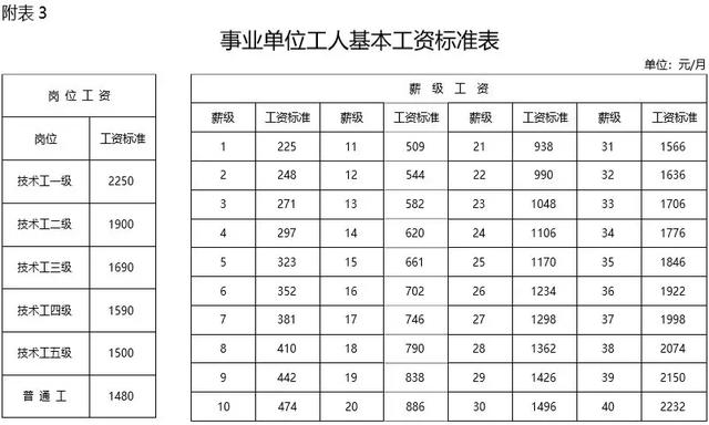 2019年事業(yè)單位工資標(biāo)準(zhǔn)表！快來看看