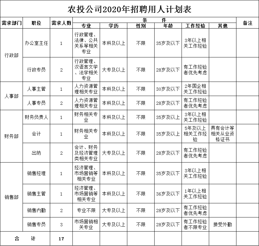 2020年納雍縣農(nóng)村經(jīng)濟發(fā)展投資有限責任公司招聘簡章